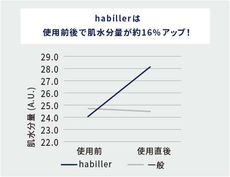 habillerは肌水分量が一般的なシャワーと比べて16%アップ