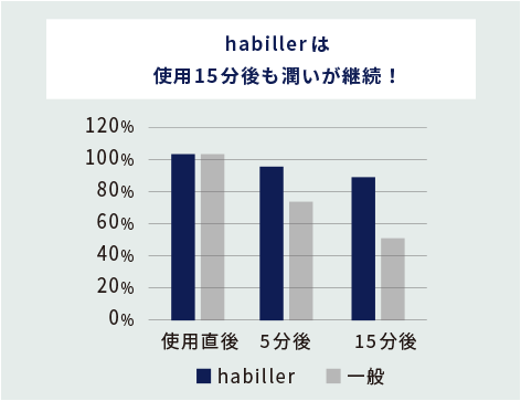 habillerは一般的なシャワーと比べて潤いが長く持続